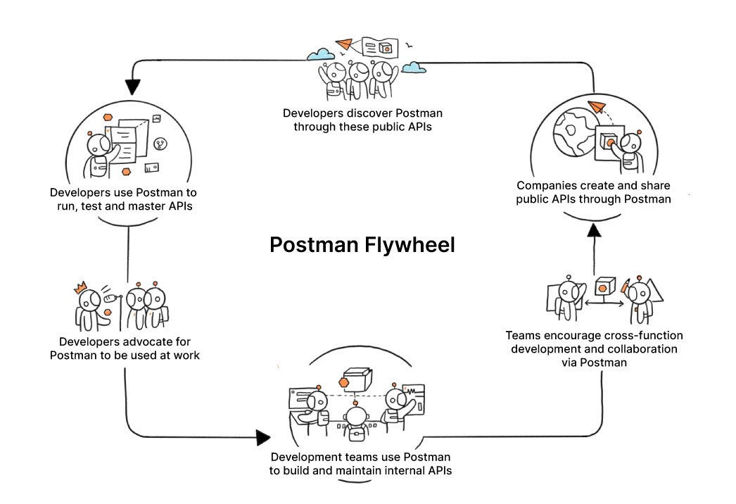 Postman的飞轮模型